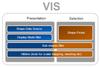 Dependencies of VIS packages