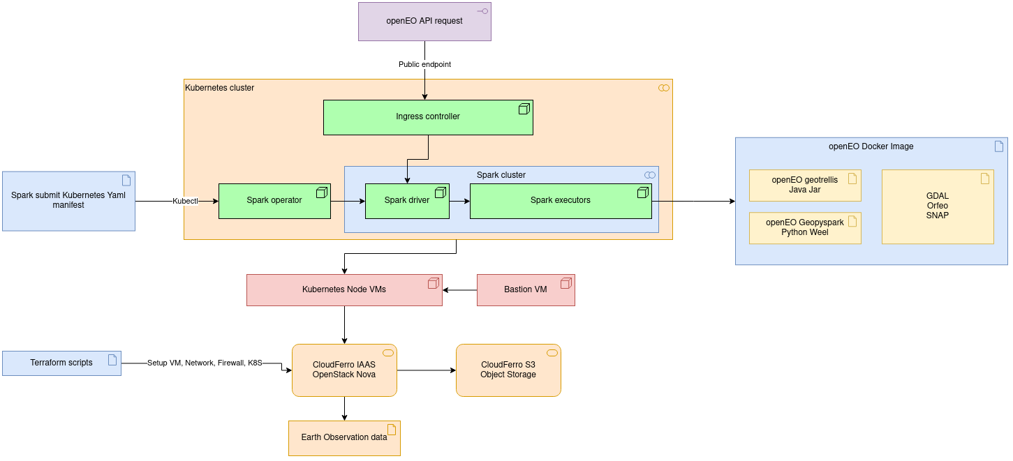 openEO-DIAS-deployment.png