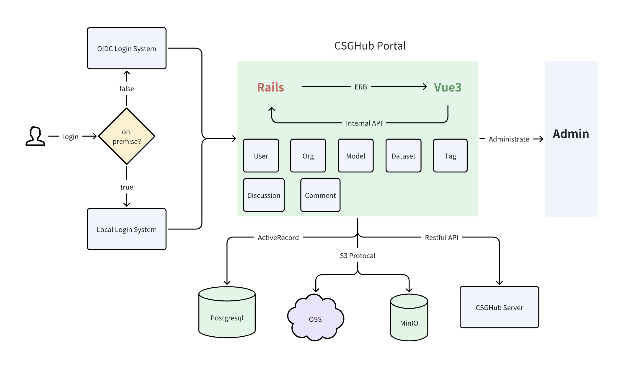 portal_tech_graph.png