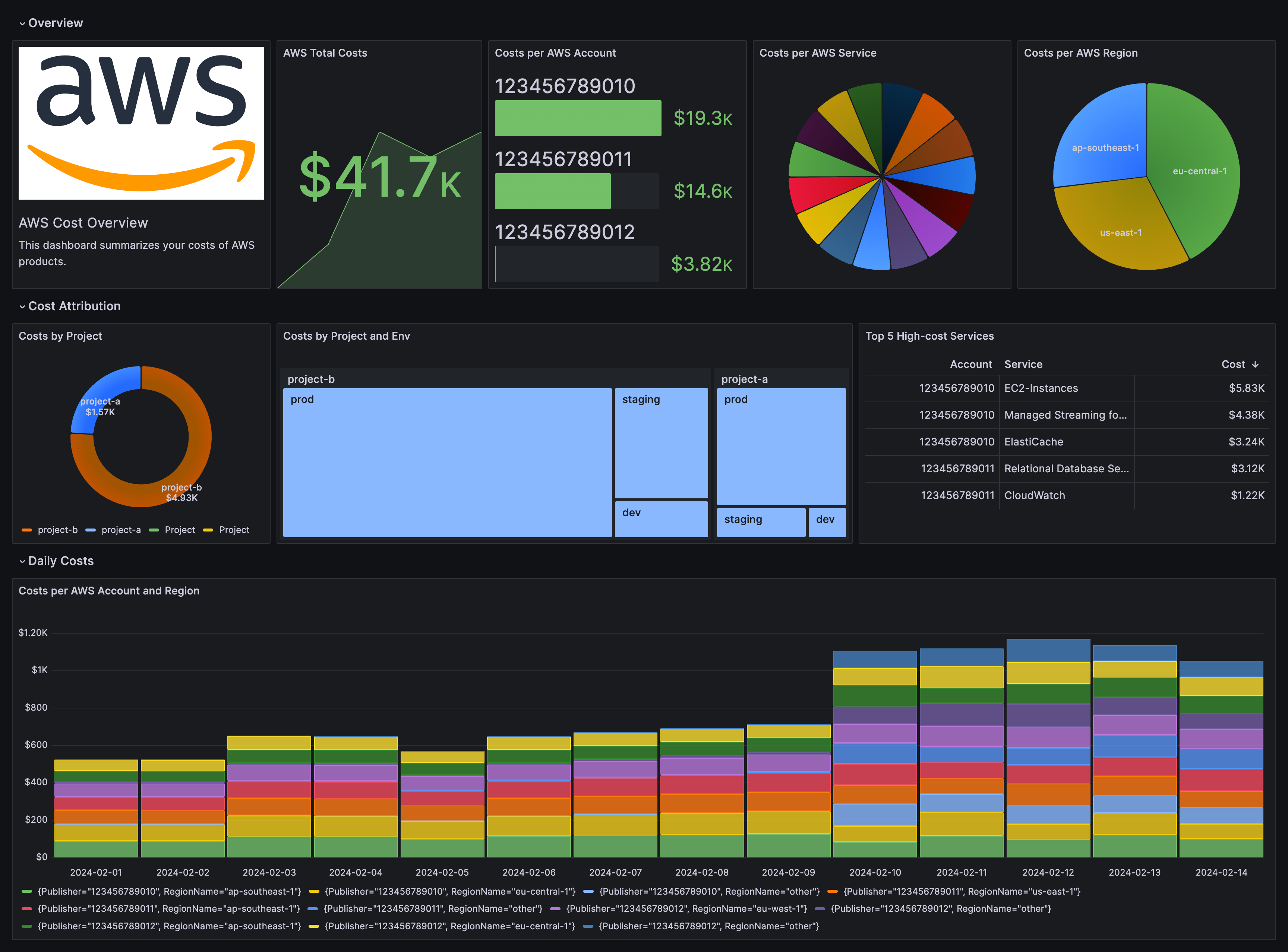 aws-cost-overview-dashboard-example.png