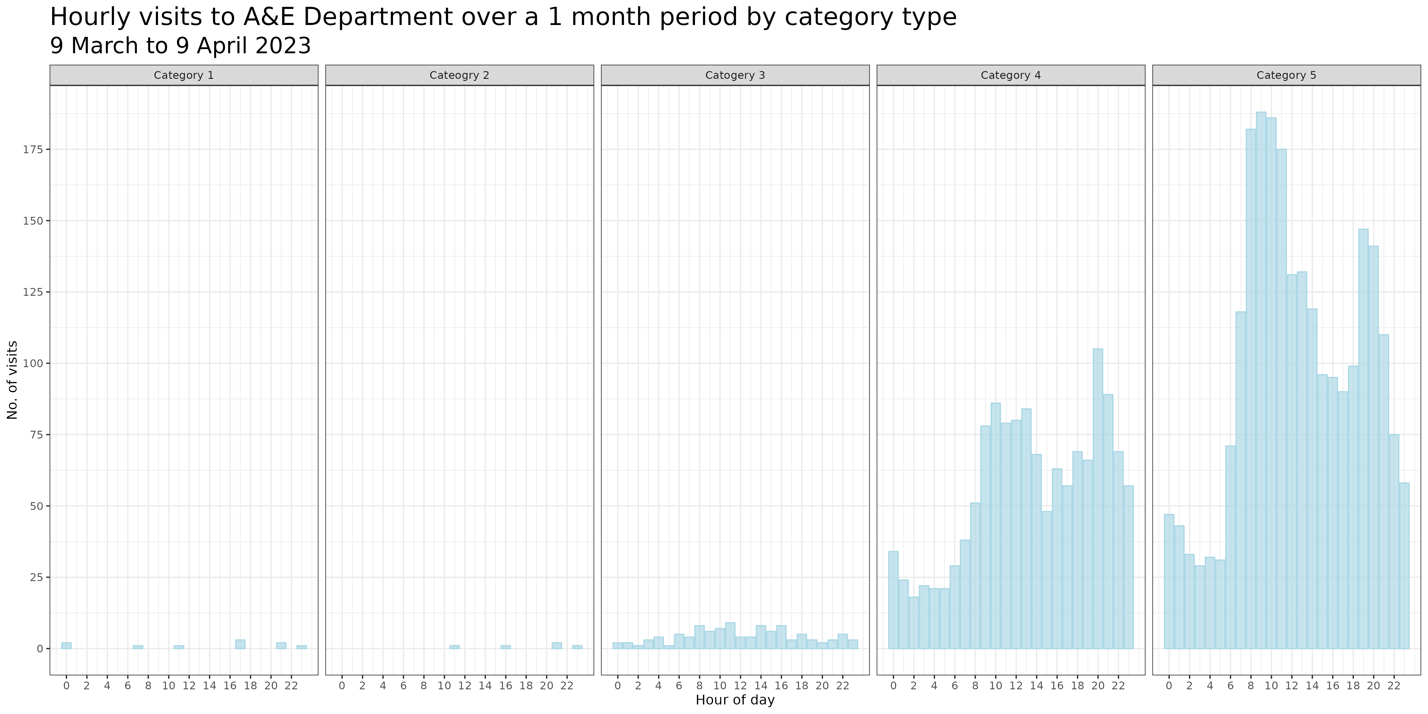 hourly_vists_month_category.png