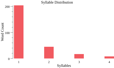 GettysburgAddress.SyllableDistribution.png