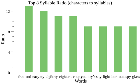 MobyDick.SyllableRatio.png