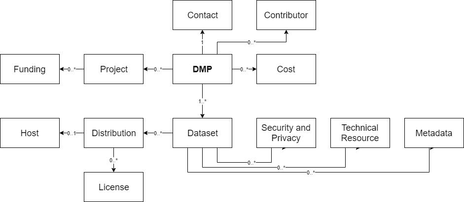 maDMP-diagram.png