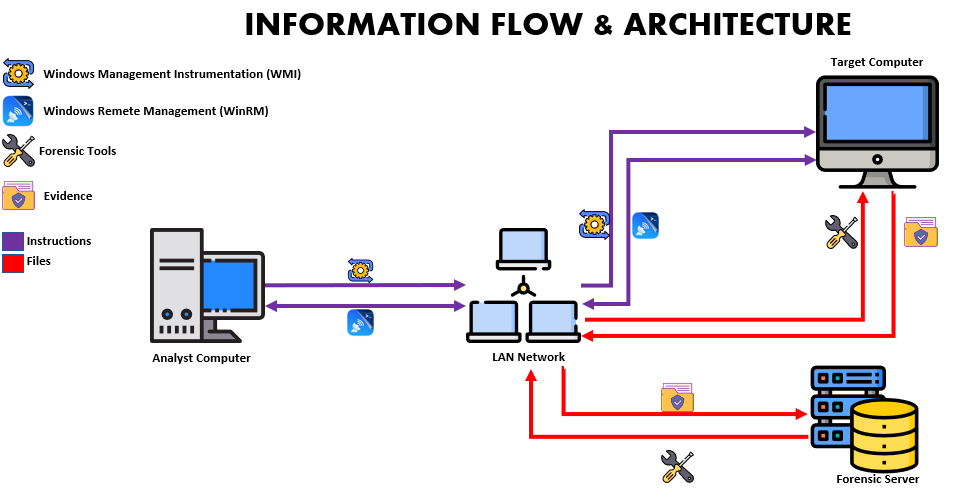 RemoteKapeTriage - Information flow architecture.PNG