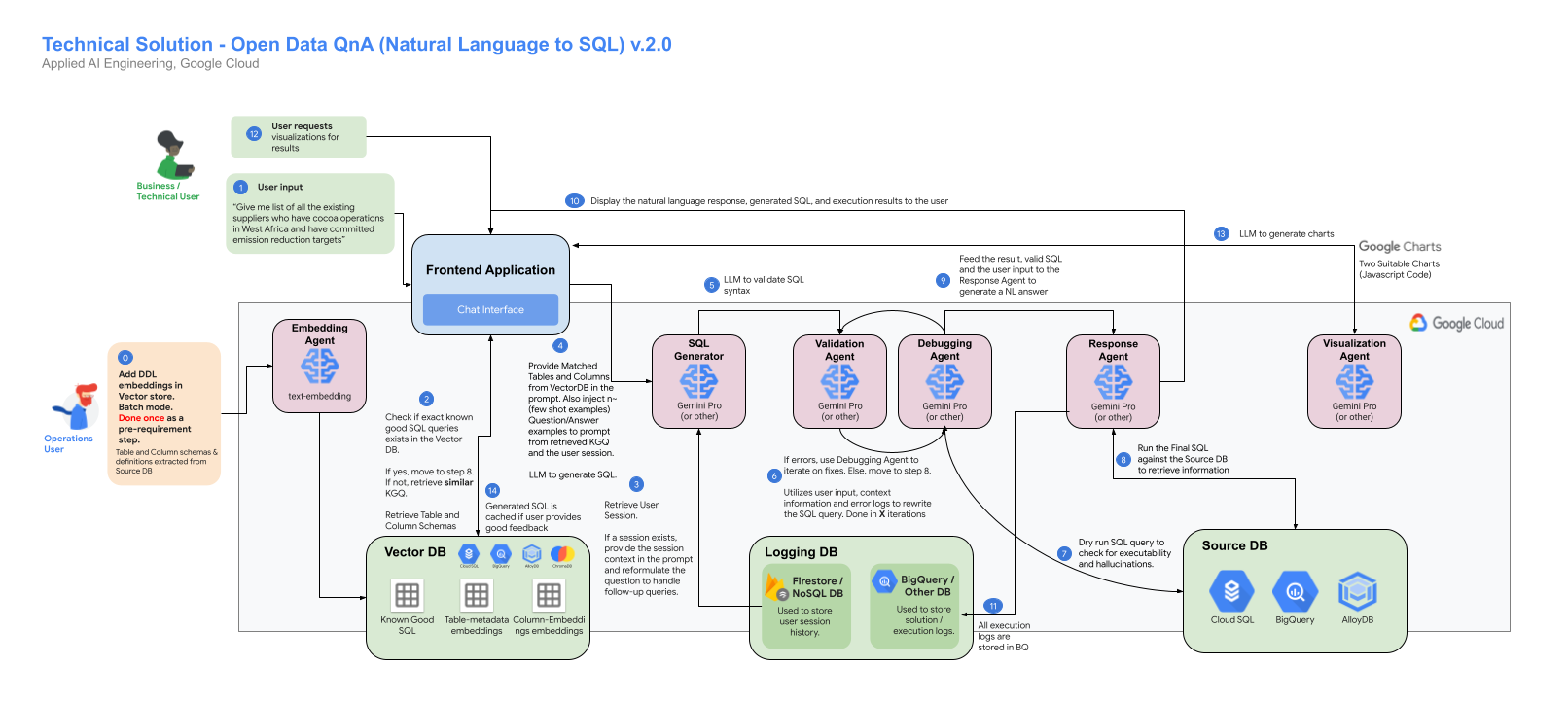 OpenDataQnA_architecture.png