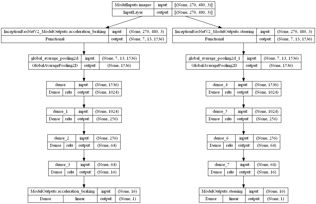 model_0010_irv2_tcb.plot.png