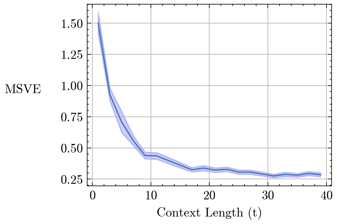 msve_vs_context_length.png