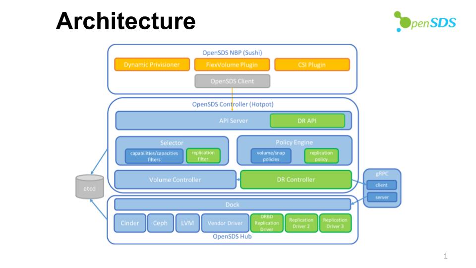 OpenSDS Architecture.jpg