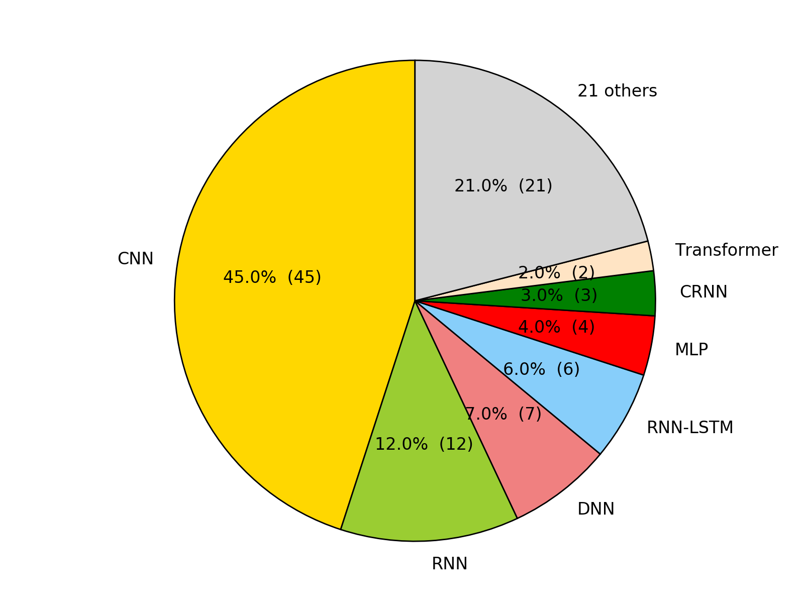 pie_chart_architecture.png