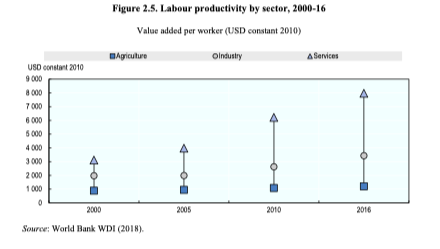 Labor Productivity economy sector wise.png