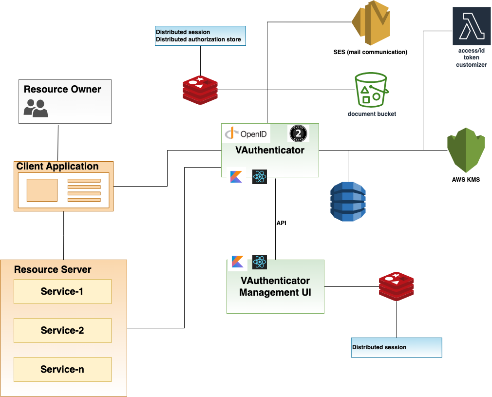 vauthenticator-architecture.png