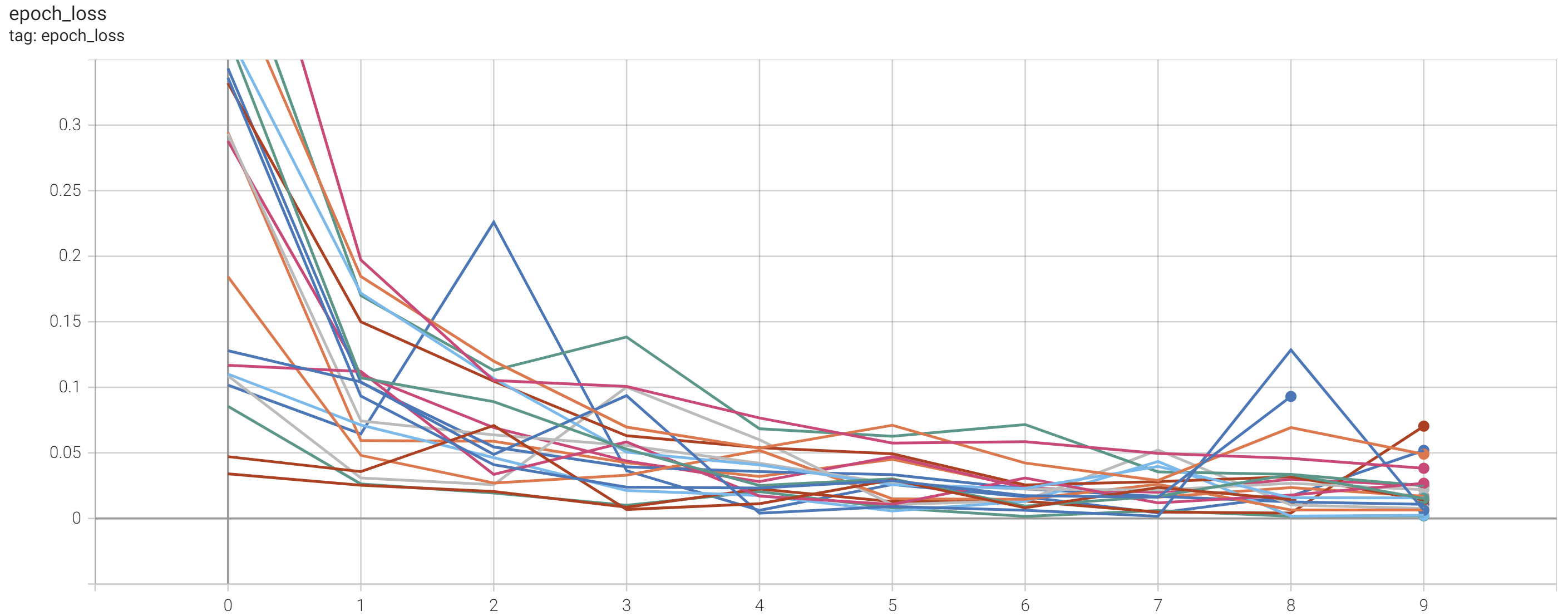 tensorboard-epoch-loss.png