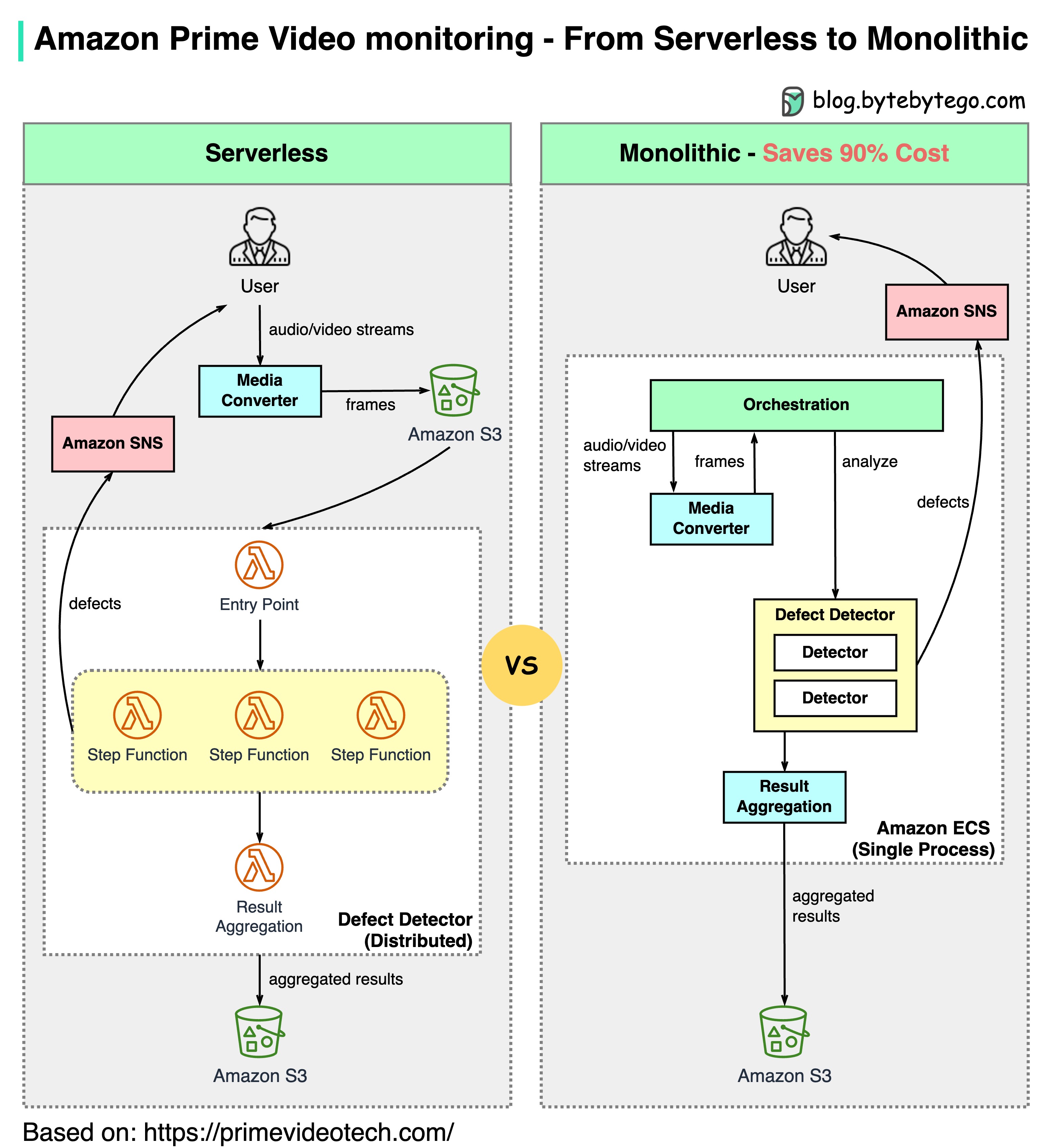 serverless-to-monolithic.jpeg