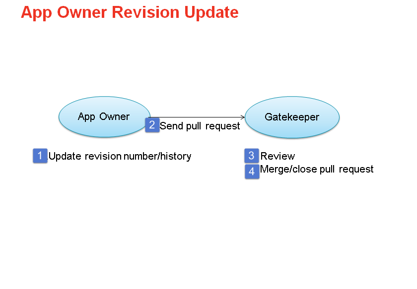 Figure 2 - App Revision Number Update Process