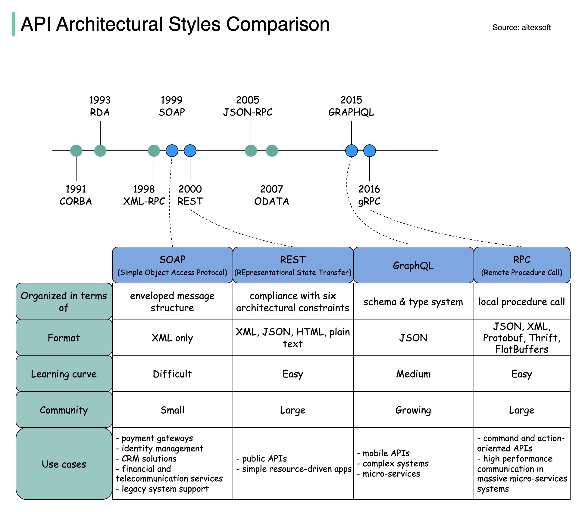 SOAP vs REST vs GraphQL vs RPC.jpeg