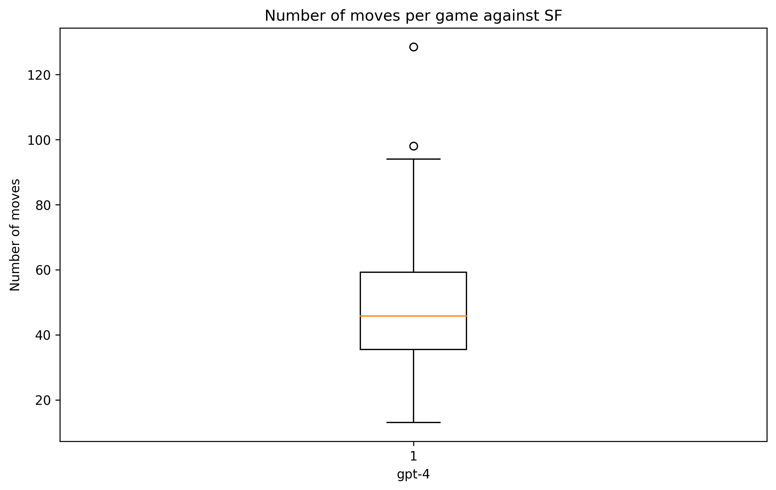 gpt-4_games_nmoves.png
