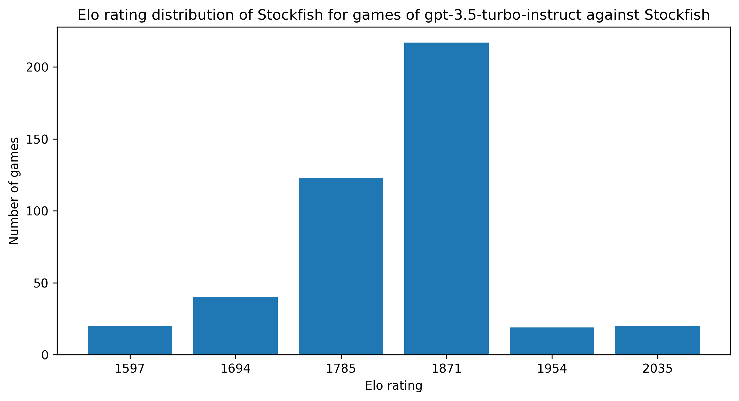 stockfish_elo_distribution.png