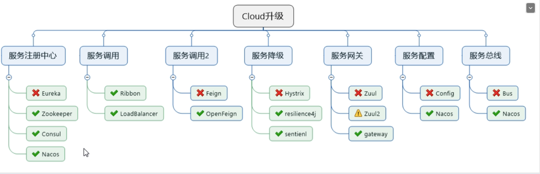 cloud组件图.png