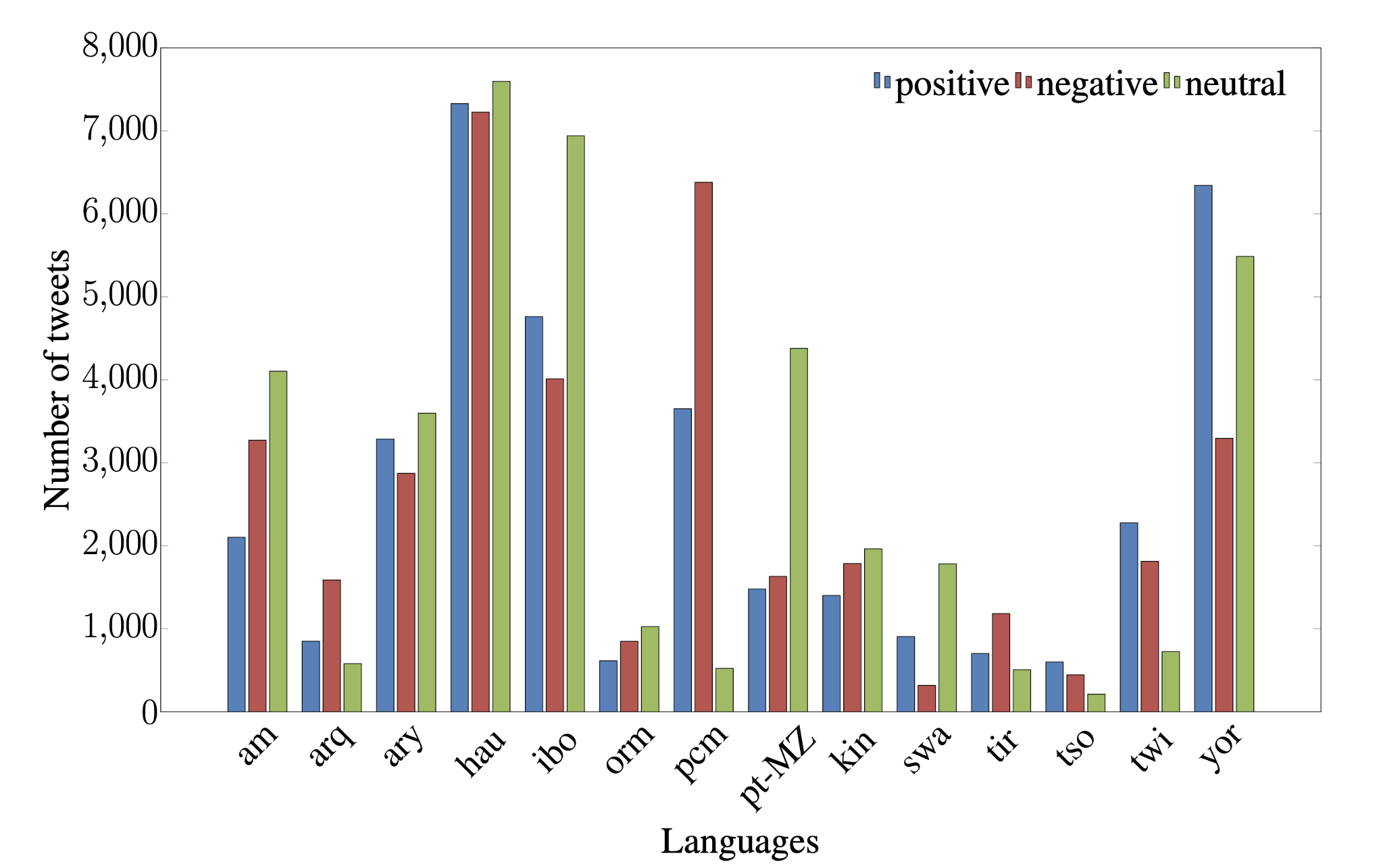 afrisenti_languages.png