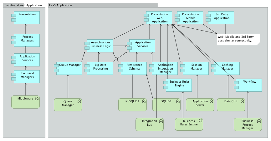 Component Model: Cloud Native Applications Layers with Mobile, Workflow, Rules.png