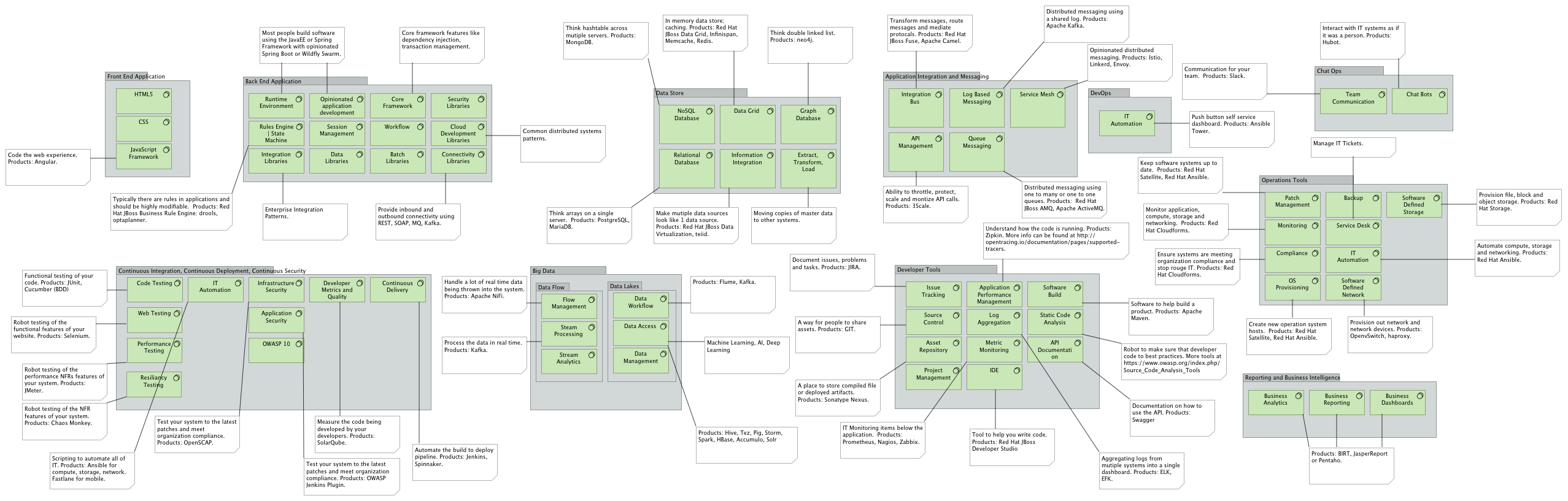 Component Model: Cloud Native Applications Software.png