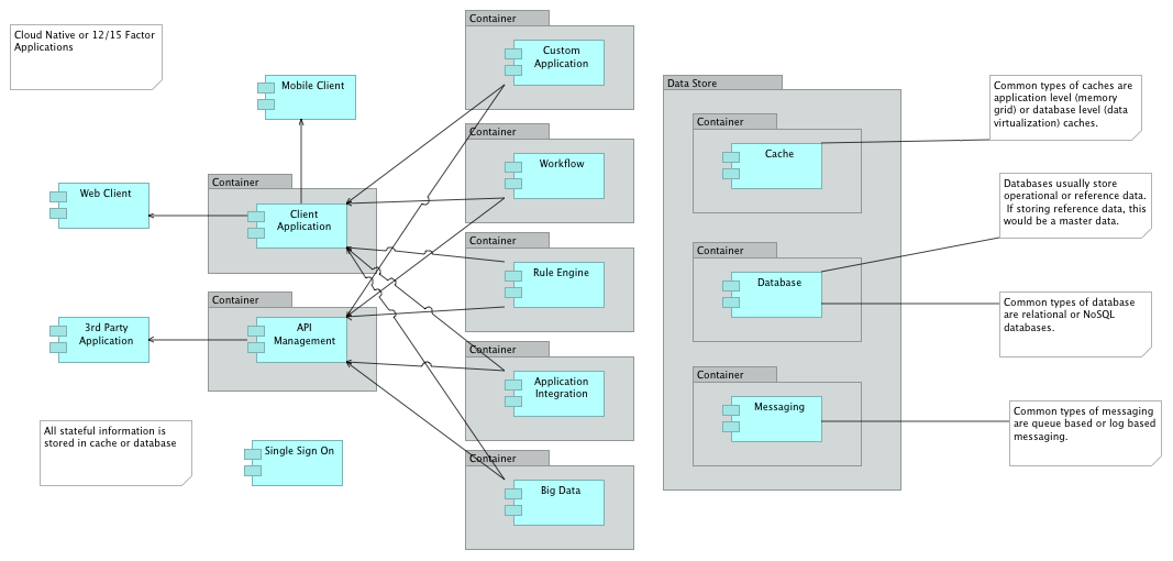 Component Model: Cloud Native Applications.png