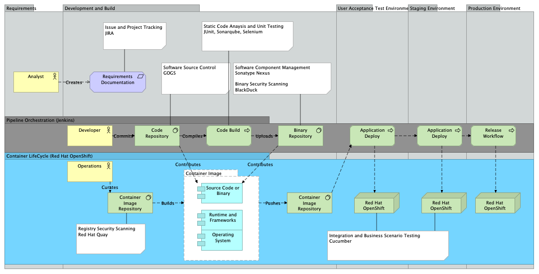 Continuous Integration and Continuous Deployment (DevSecOps) Detail on OpenShift with Jenkins.png