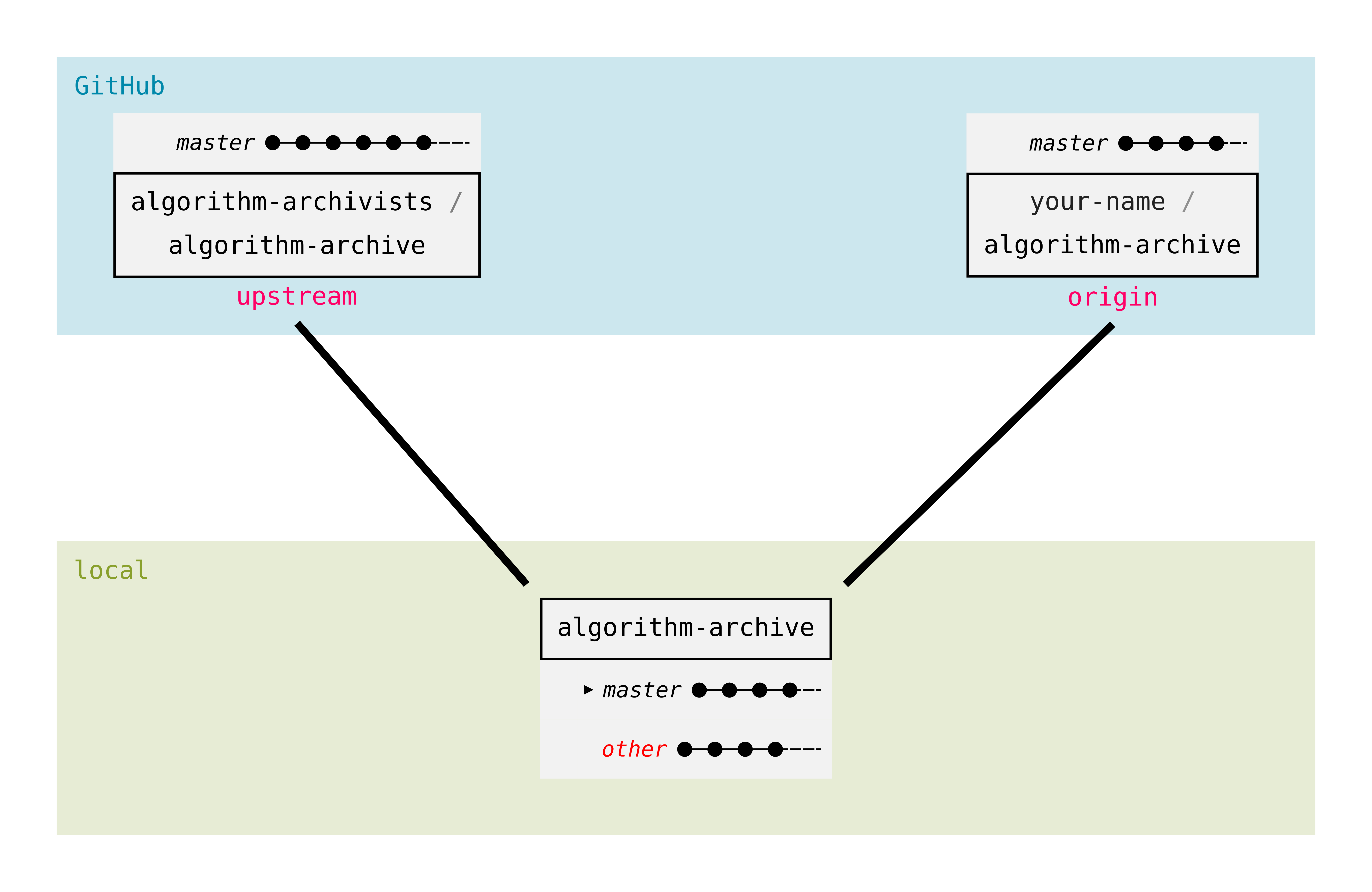 git overview branches local other