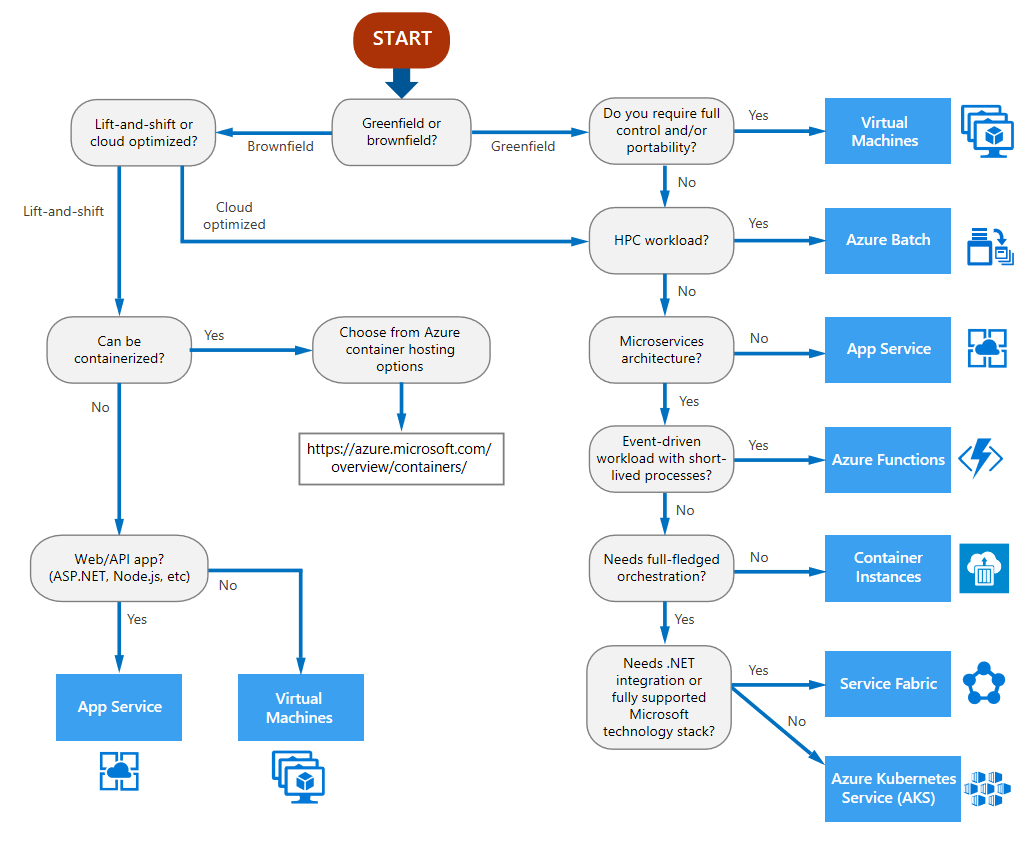 azuredecisiontree.png