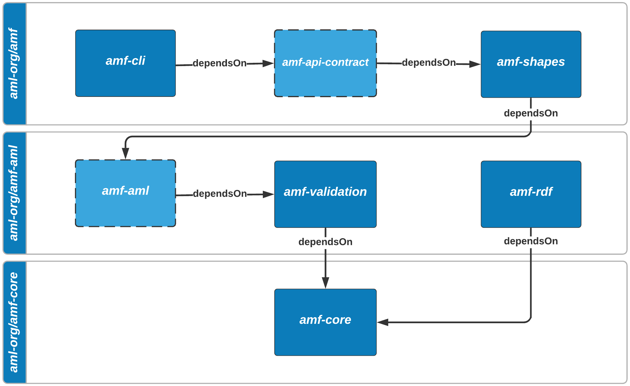 amf-ecosystem-modules.png