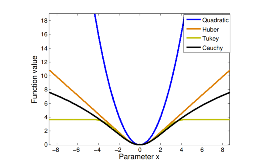 M-estimators.png