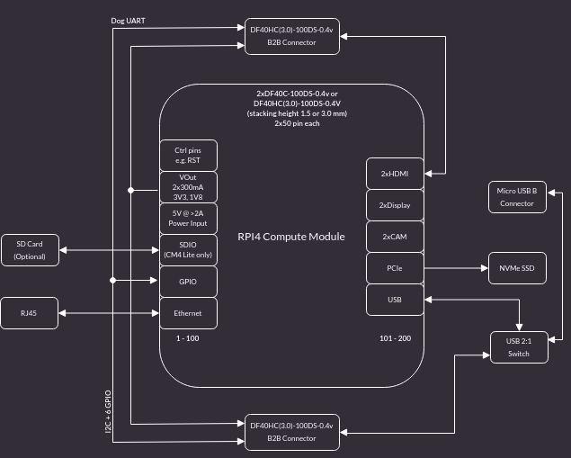 scalenode-cm4-baseboard-block-diagram.png