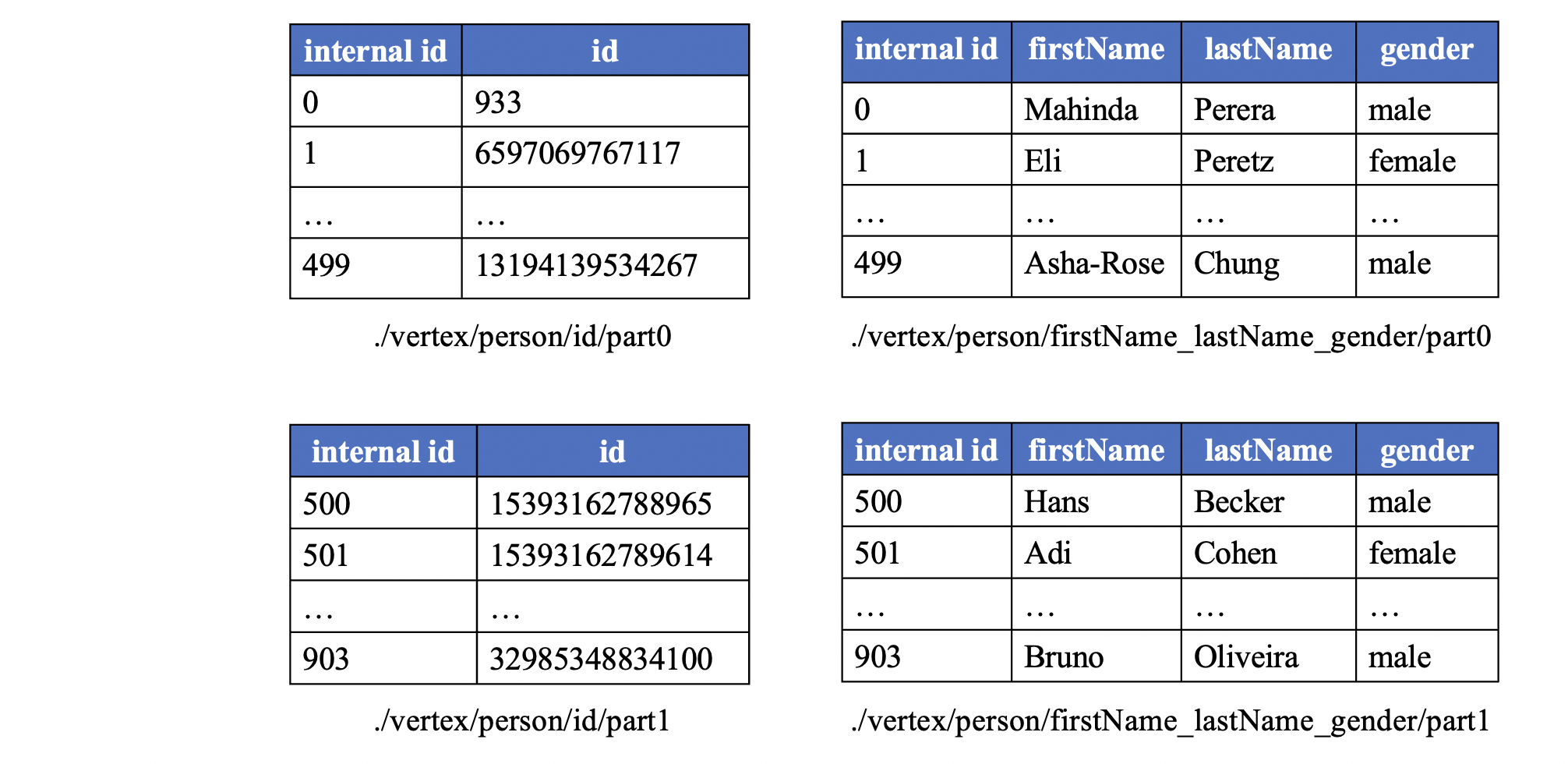 vertex_physical_table.png