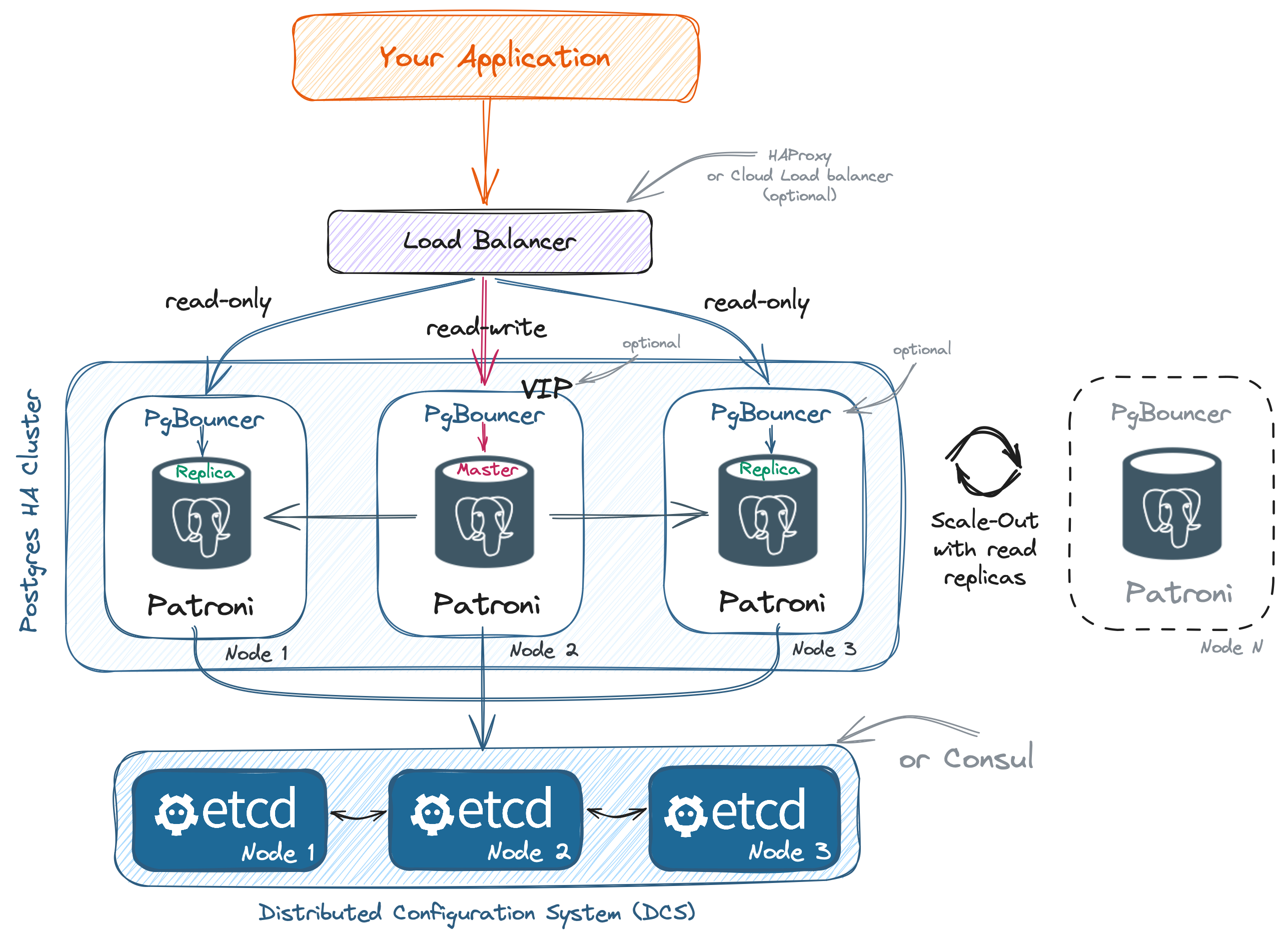 postgresql_cluster.png