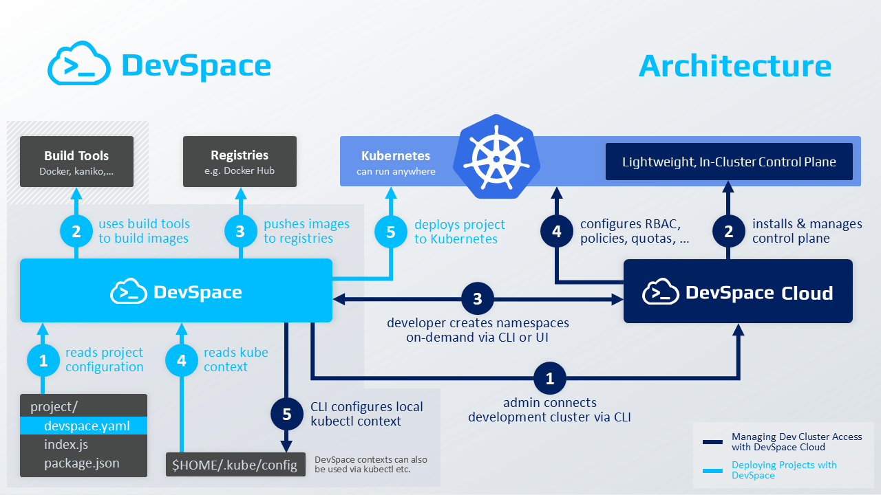 devspace-architecture.png