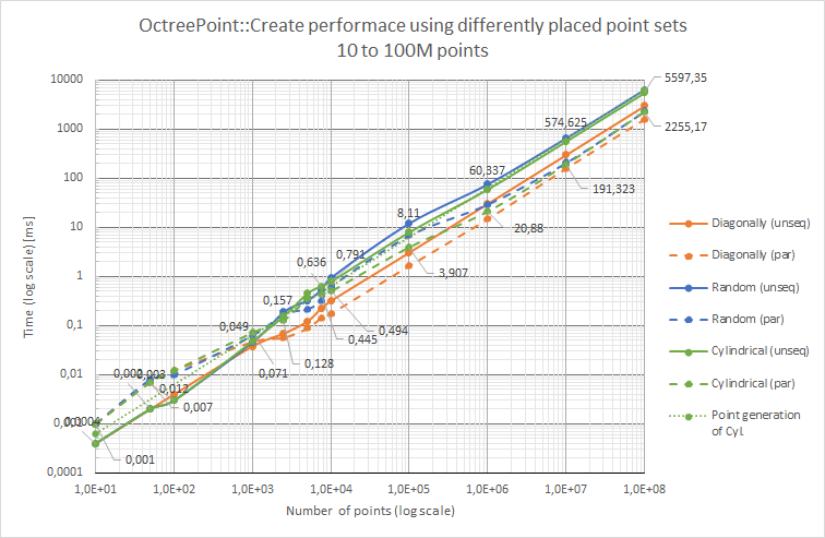 octree_point_perf_3sets.png