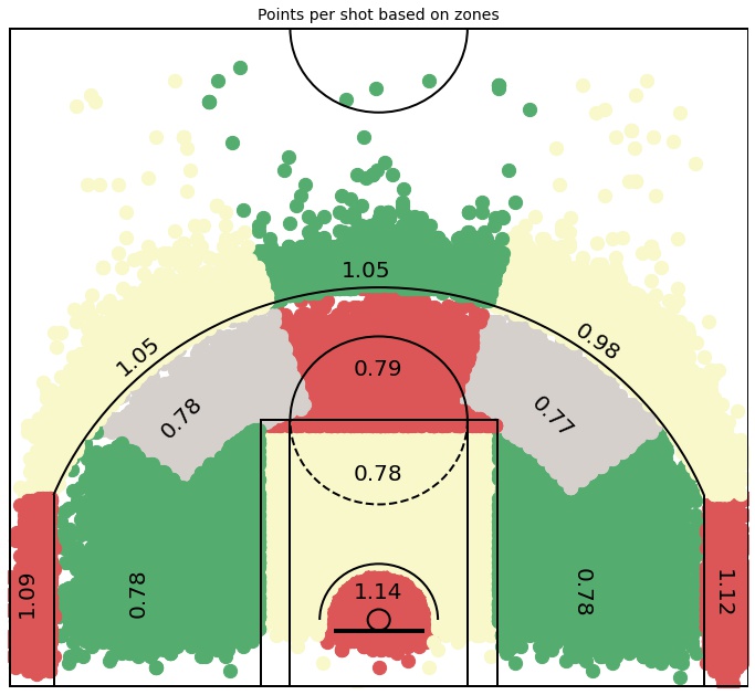 Points per shot based on zones.jpg