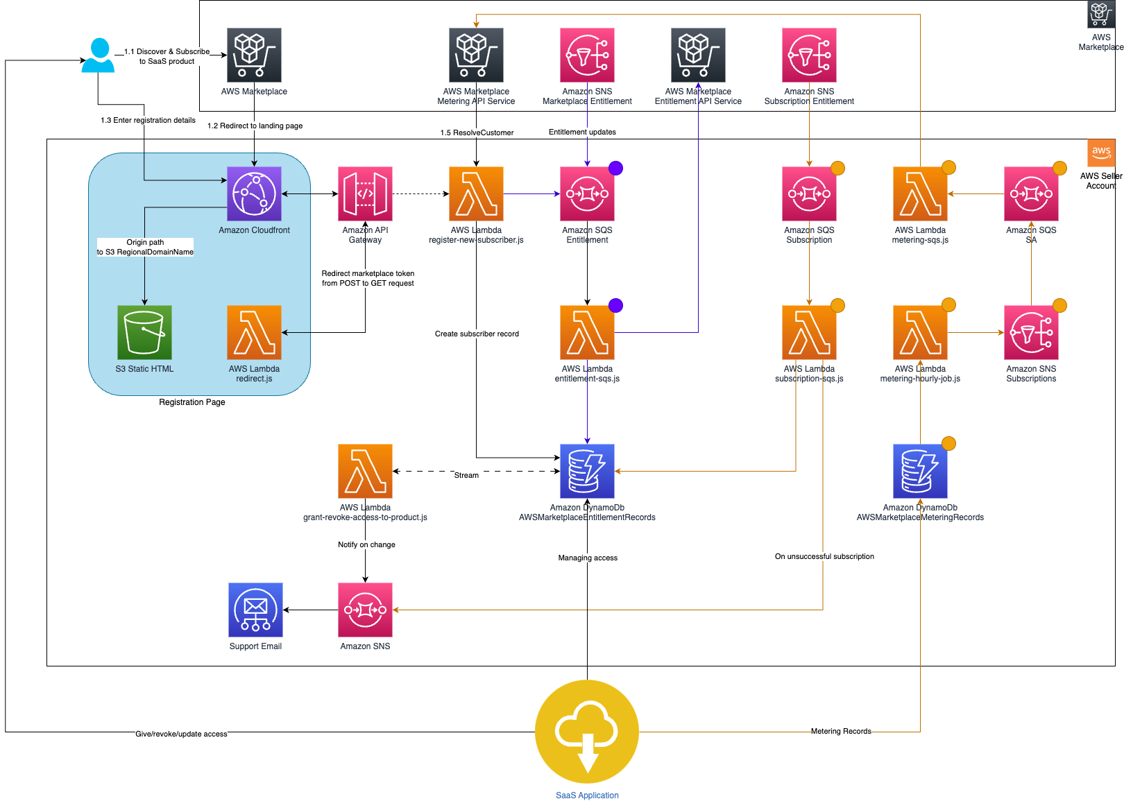 AWS-Marketplace-SaaS-Integration.drawio.png