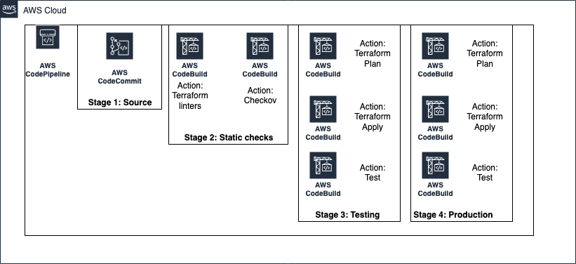 terraform-dojo-codepipeline.png