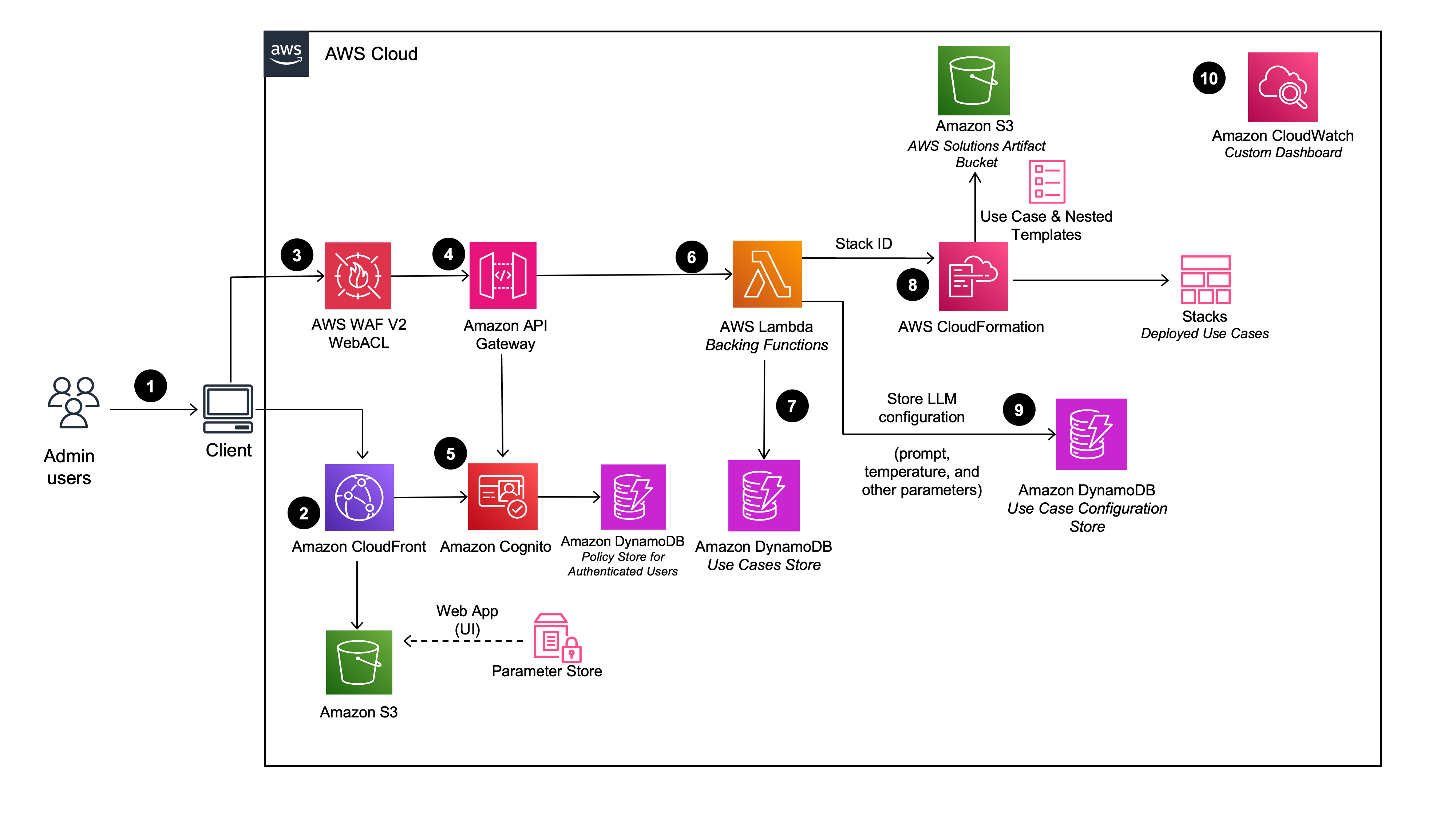 deployment_dashboard_architecture.png