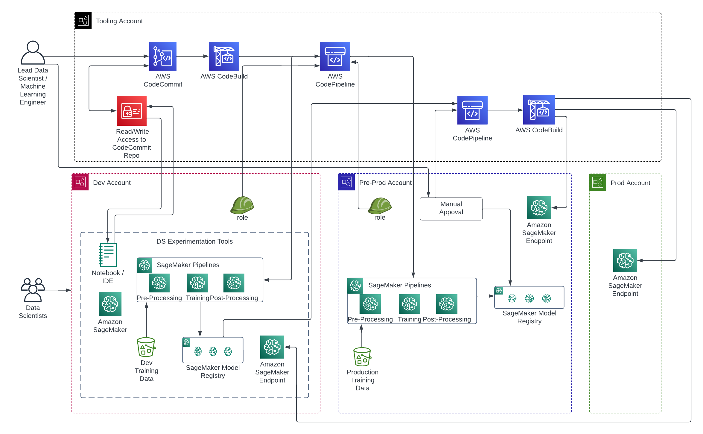 MLOps_Architecture.png