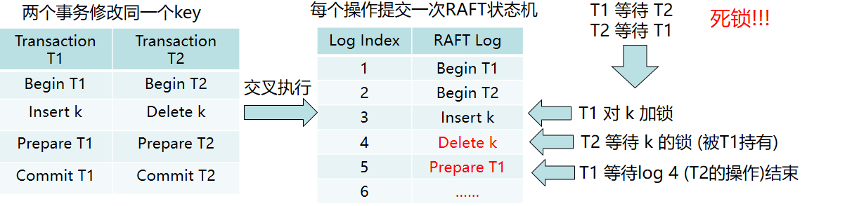 RAFT LOG中事务交叉执行导致死锁