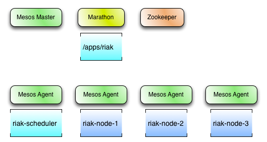 riak-mesos-framework-architecture.png