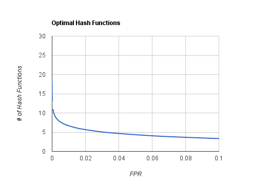 FDR_vs_HashFunct.png