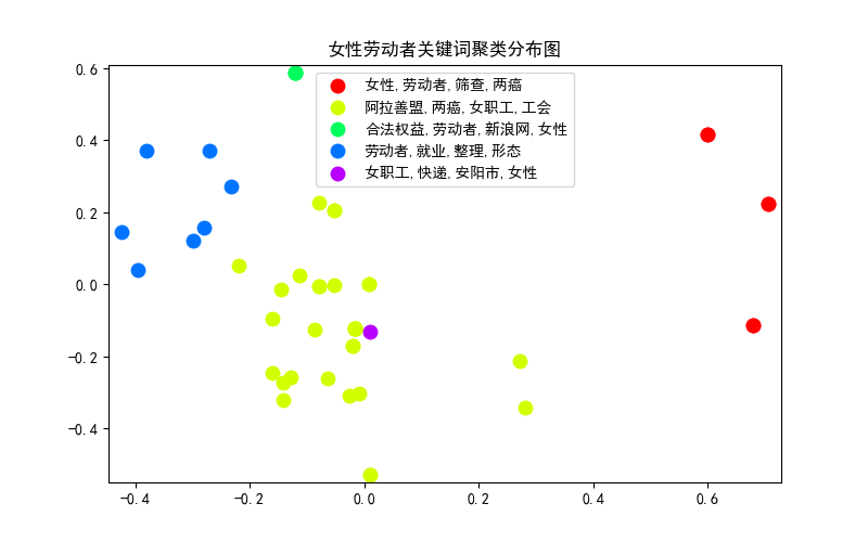 女性劳动者关键词聚类.png