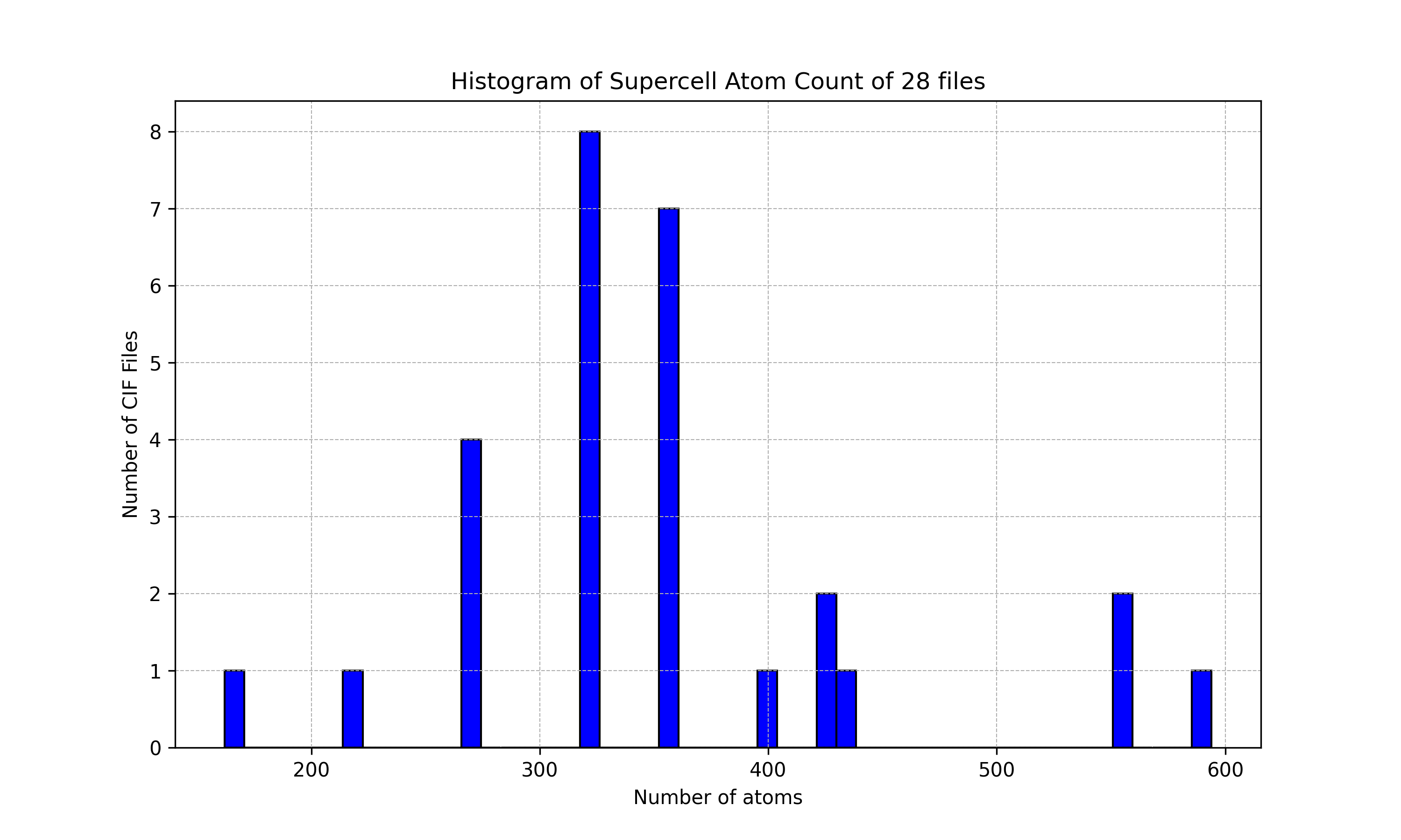 histogram-supercell-size.png