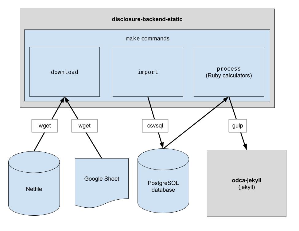 open-disclosure-data-flow.jpg