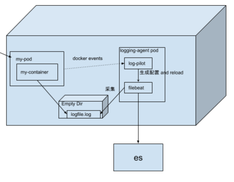 log-pilot-arch.png