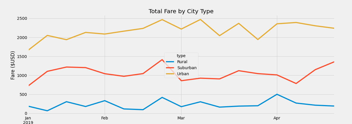 PyBer_fare_summary.png